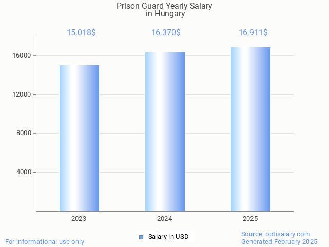 prison guard salary in hungary 2025 prison guard salary in hungary 2025