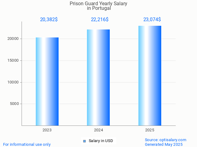prison guard salary in portugal 2025 prison guard salary in portugal 2025