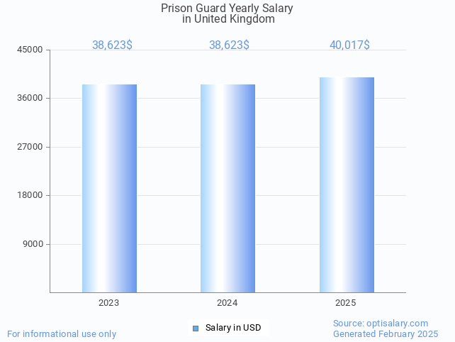 prison guard salary in united kingdom 2025 prison guard salary in united kingdom 2025