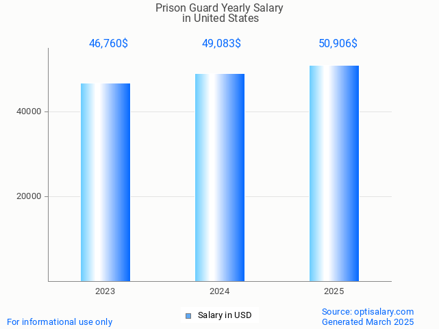 prison guard salary in united states 2025 prison guard salary in united states 2025