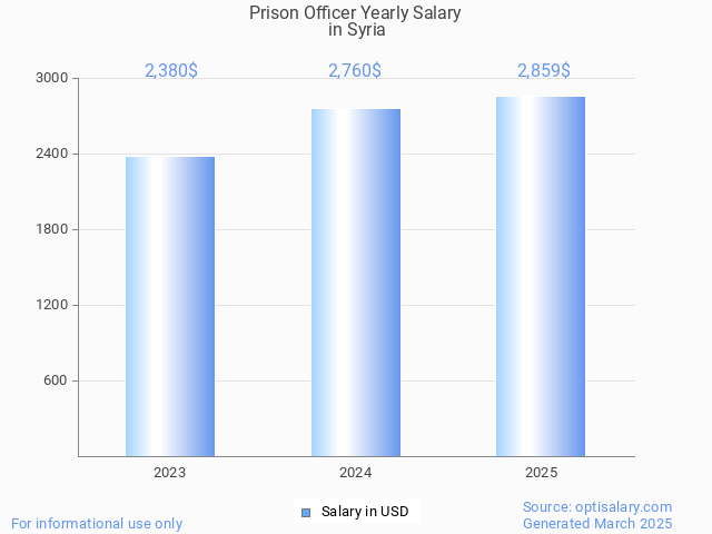 prison officer salary in syria 2025 prison officer salary in syria 2025