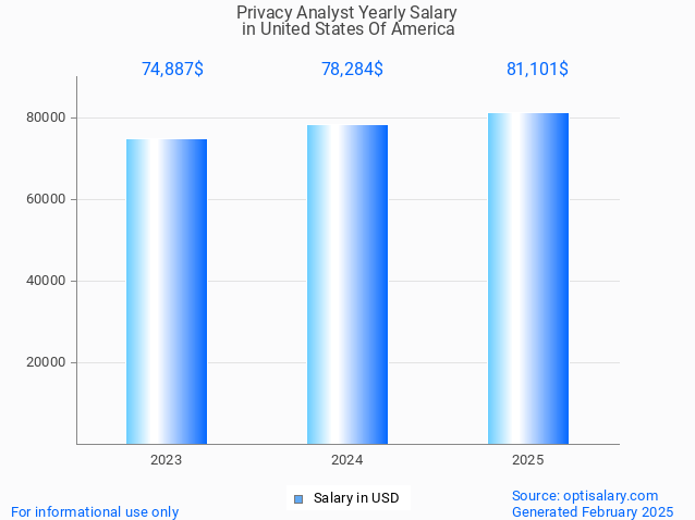 privacy analyst salary in united states of america 2025 privacy analyst salary in united states of america 2025