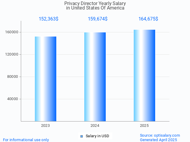 privacy director salary in united states of america 2025