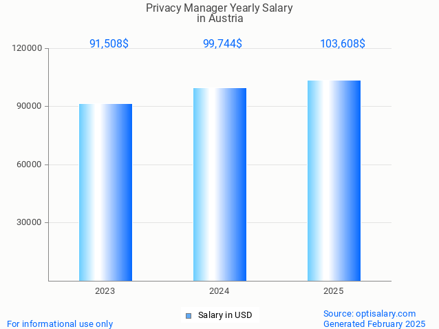 privacy manager salary in austria 2025 privacy manager salary in austria 2025