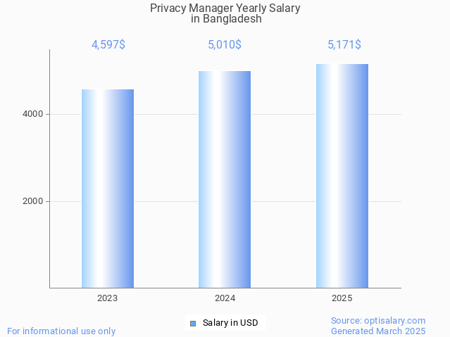privacy manager salary in bangladesh 2025 privacy manager salary in bangladesh 2025