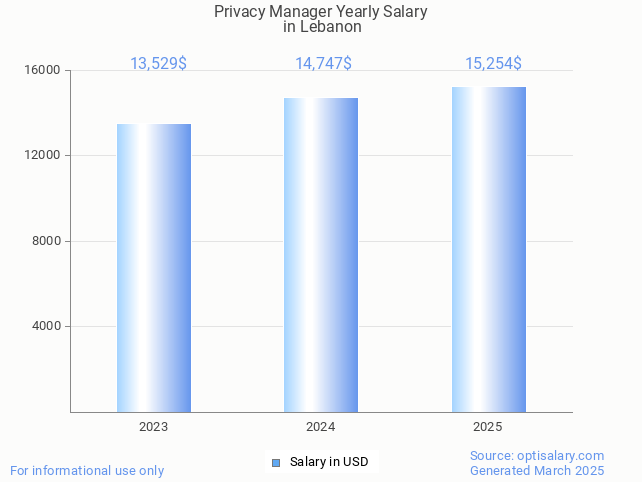 privacy manager salary in lebanon 2025 privacy manager salary in lebanon 2025