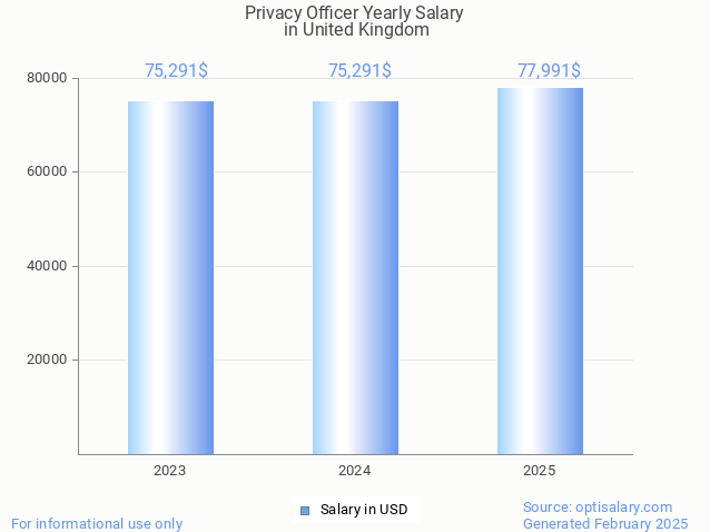 privacy officer salary in united kingdom 2025 privacy officer salary in united kingdom 2025