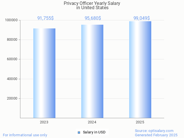 privacy officer salary in united states 2025 privacy officer salary in united states 2025
