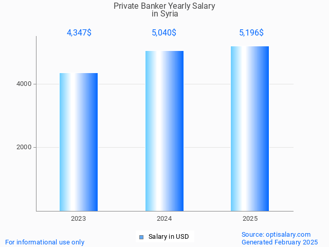 private banker salary in syria 2025 private banker salary in syria 2025