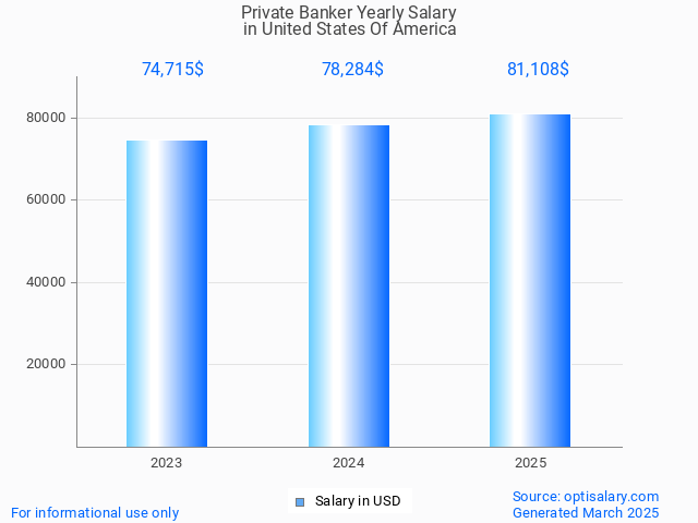 private banker salary in united states of america 2025 private banker salary in united states of america 2025