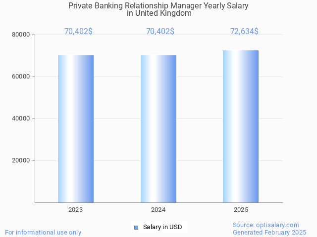 private banking relationship manager salary in united kingdom 2025 private banking relationship manager salary in united kingdom 2025