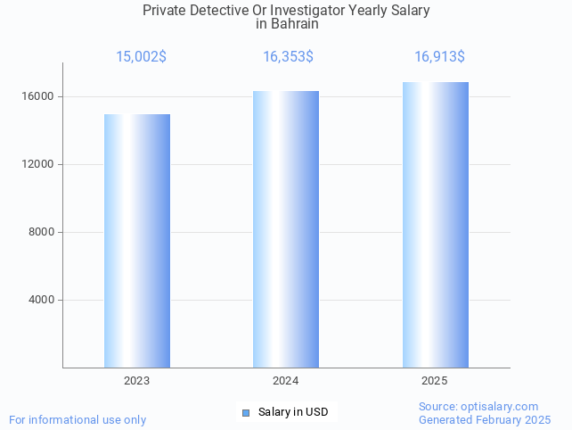 private detective or investigator salary in bahrain 2025 private detective or investigator salary in bahrain 2025