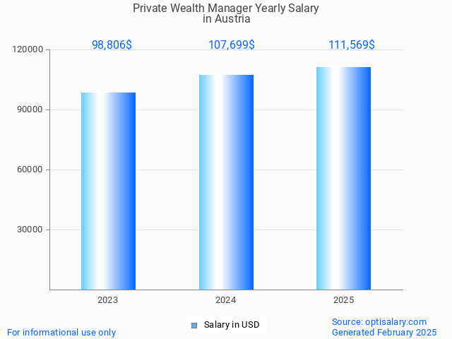 private wealth manager salary in austria 2025 private wealth manager salary in austria 2025