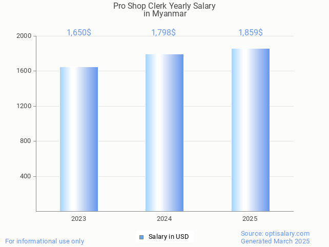 pro shop clerk salary in myanmar 2025 pro shop clerk salary in myanmar 2025
