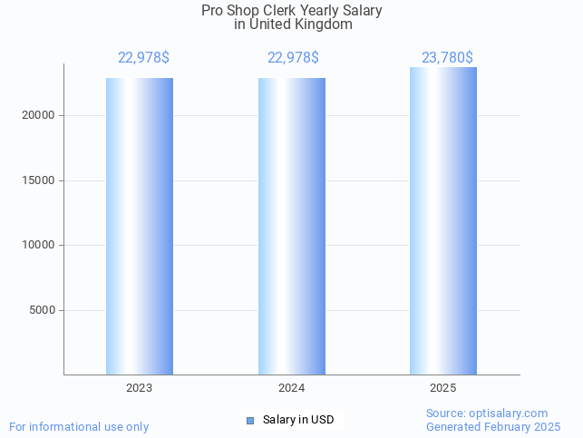 pro shop clerk salary in united kingdom 2025 pro shop clerk salary in united kingdom 2025