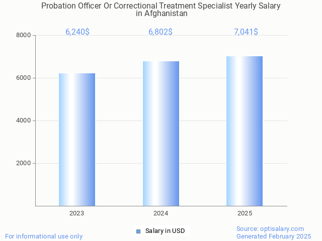 probation officer or correctional treatment specialist salary in afghanistan 2025 probation officer or correctional treatment specialist salary in afghanistan 2025
