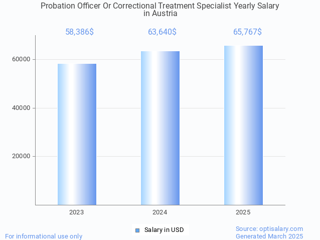 probation officer or correctional treatment specialist salary in austria 2025 probation officer or correctional treatment specialist salary in austria 2025