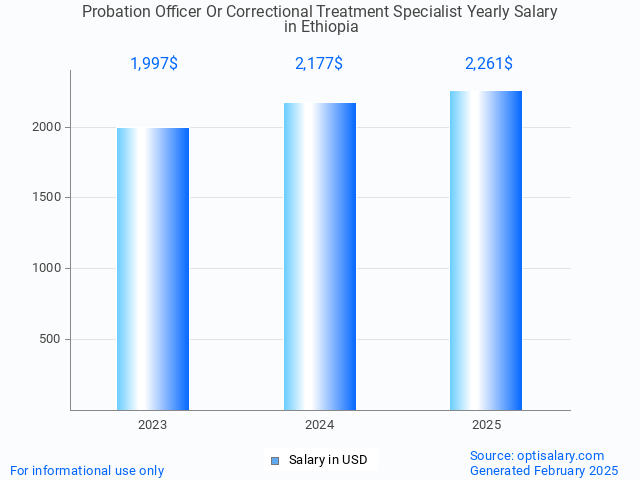 probation officer or correctional treatment specialist salary in ethiopia 2025 probation officer or correctional treatment specialist salary in ethiopia 2025