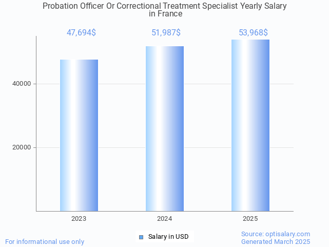 probation officer or correctional treatment specialist salary in france 2025 probation officer or correctional treatment specialist salary in france 2025