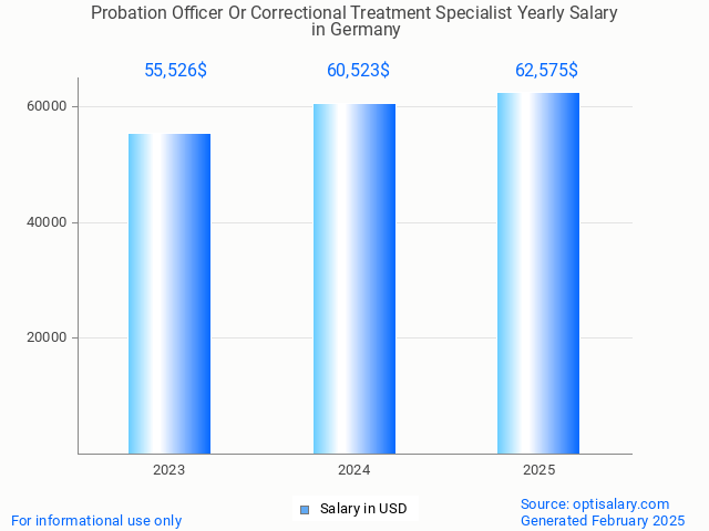 probation officer or correctional treatment specialist salary in germany 2025 probation officer or correctional treatment specialist salary in germany 2025