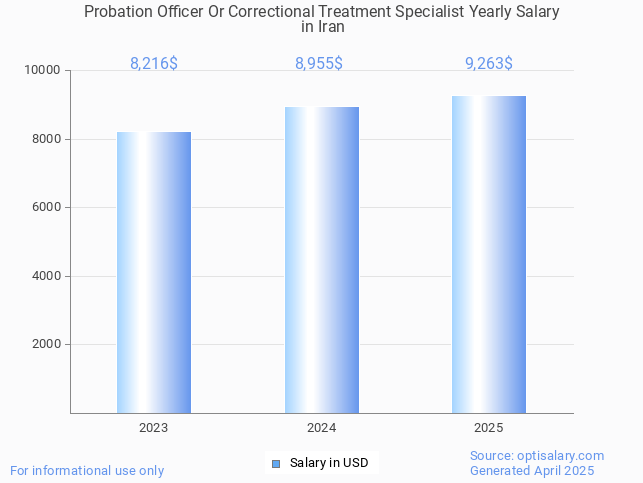 probation officer or correctional treatment specialist salary in iran 2025 probation officer or correctional treatment specialist salary in iran 2025