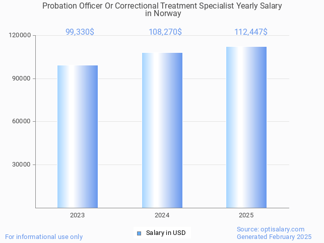 probation officer or correctional treatment specialist salary in norway 2025 probation officer or correctional treatment specialist salary in norway 2025
