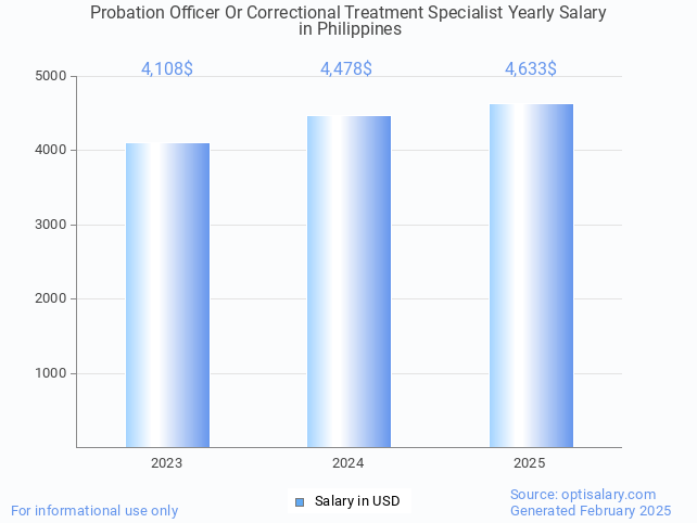 probation officer or correctional treatment specialist salary in philippines 2025 probation officer or correctional treatment specialist salary in philippines 2025