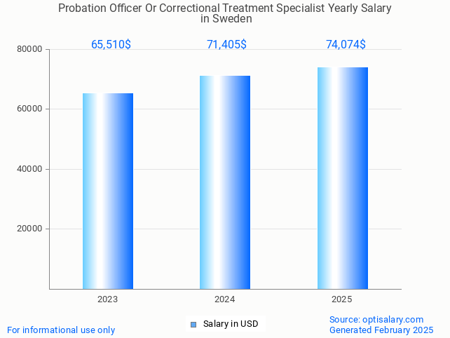 probation officer or correctional treatment specialist salary in sweden 2025 probation officer or correctional treatment specialist salary in sweden 2025