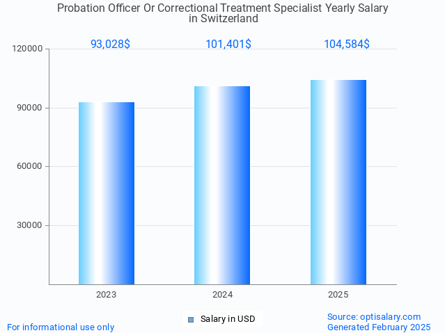 probation officer or correctional treatment specialist salary in switzerland 2025 probation officer or correctional treatment specialist salary in switzerland 2025