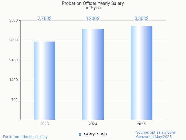 probation officer salary in syria 2025 probation officer salary in syria 2025