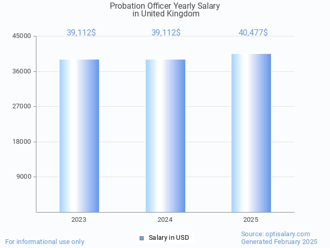 probation officer salary in united kingdom 2025 probation officer salary in united kingdom 2025