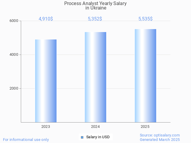 process analyst salary in ukraine 2025 process analyst salary in ukraine 2025