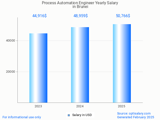 process automation engineer salary in brunei 2025 process automation engineer salary in brunei 2025