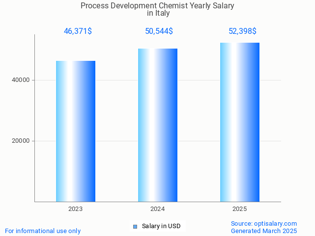 process development chemist salary in italy 2025 process development chemist salary in italy 2025