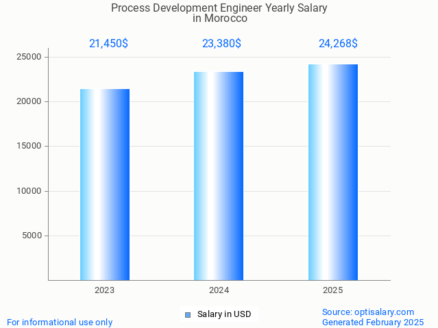 process development engineer salary in morocco 2025 process development engineer salary in morocco 2025