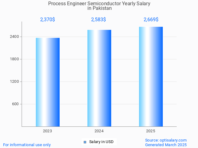 process engineer semiconductor salary in pakistan 2025 process engineer semiconductor salary in pakistan 2025