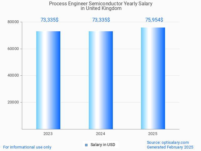 process engineer semiconductor salary in united kingdom 2025 process engineer semiconductor salary in united kingdom 2025