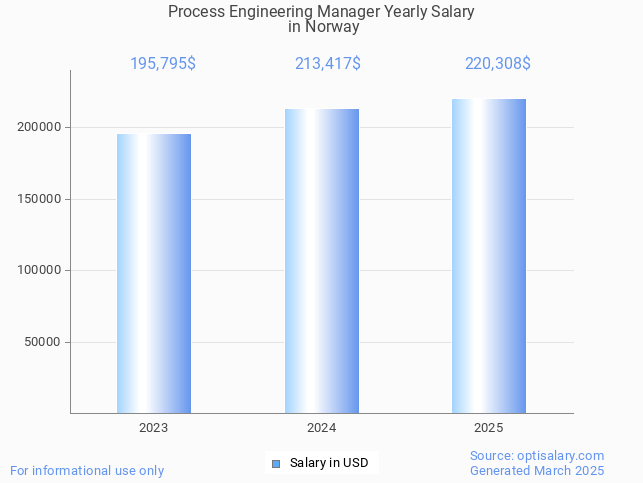 process engineering manager salary in norway 2025 process engineering manager salary in norway 2025