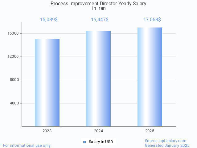 process improvement director salary in iran 2025 process improvement director salary in iran 2025