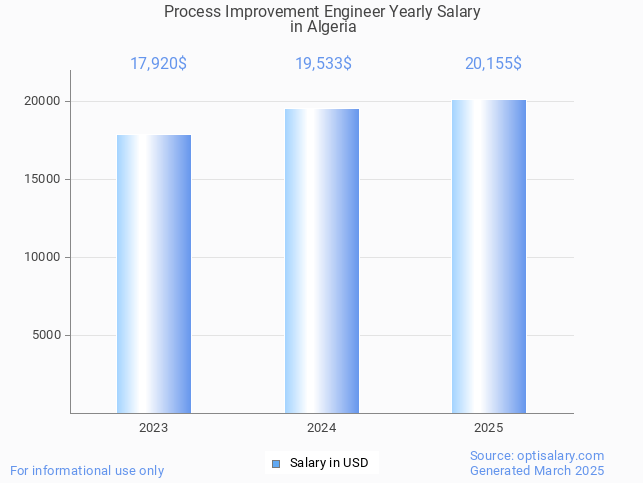 process improvement engineer salary in algeria 2025 process improvement engineer salary in algeria 2025
