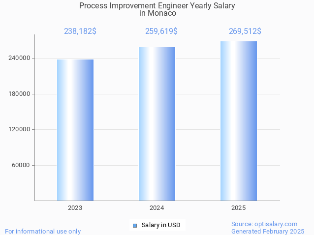 process improvement engineer salary in monaco 2025 process improvement engineer salary in monaco 2025