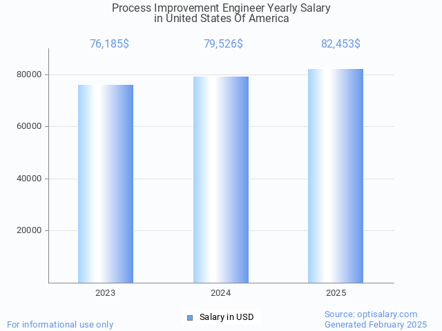 process improvement engineer salary in united states of america 2025 process improvement engineer salary in united states of america 2025