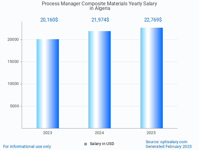 process manager composite materials salary in algeria 2025 process manager composite materials salary in algeria 2025