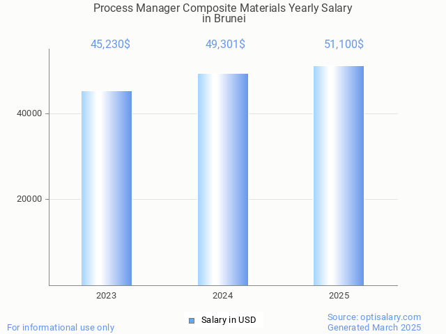 process manager composite materials salary in brunei 2025 process manager composite materials salary in brunei 2025