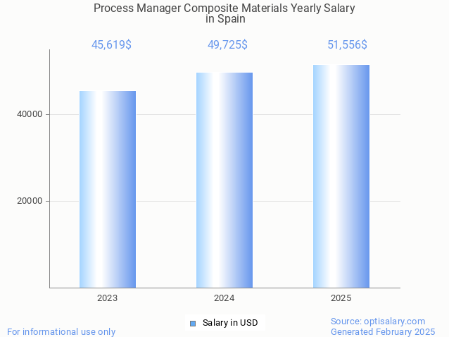 process manager composite materials salary in spain 2025 process manager composite materials salary in spain 2025