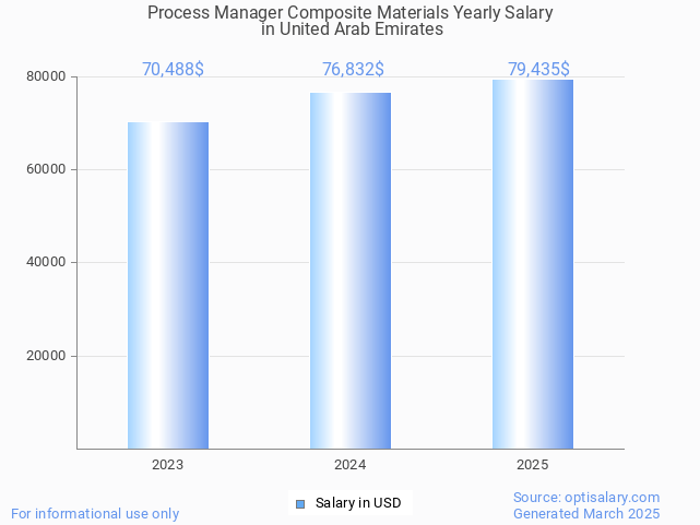 process manager composite materials salary in united arab emirates 2025 process manager composite materials salary in united arab emirates 2025