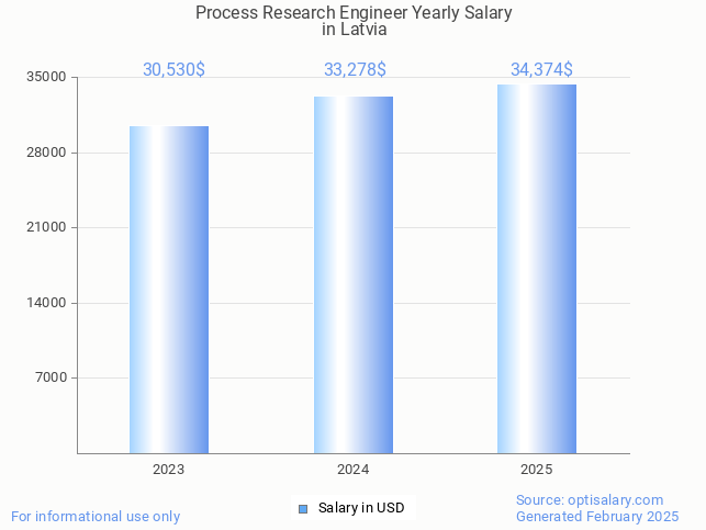 process research engineer salary in latvia 2025 process research engineer salary in latvia 2025