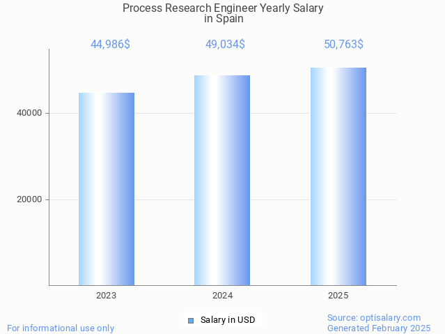 process research engineer salary in spain 2025 process research engineer salary in spain 2025
