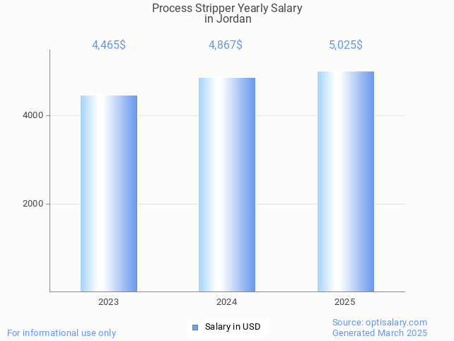 process stripper salary in jordan 2025 process stripper salary in jordan 2025