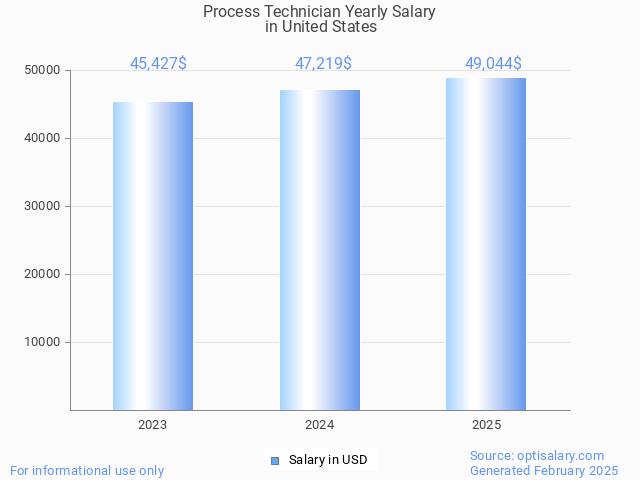 process technician salary in united states 2025 process technician salary in united states 2025